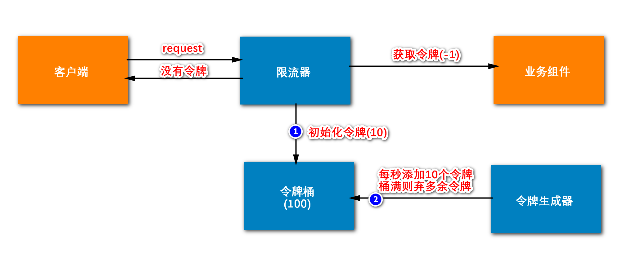 令牌桶算法