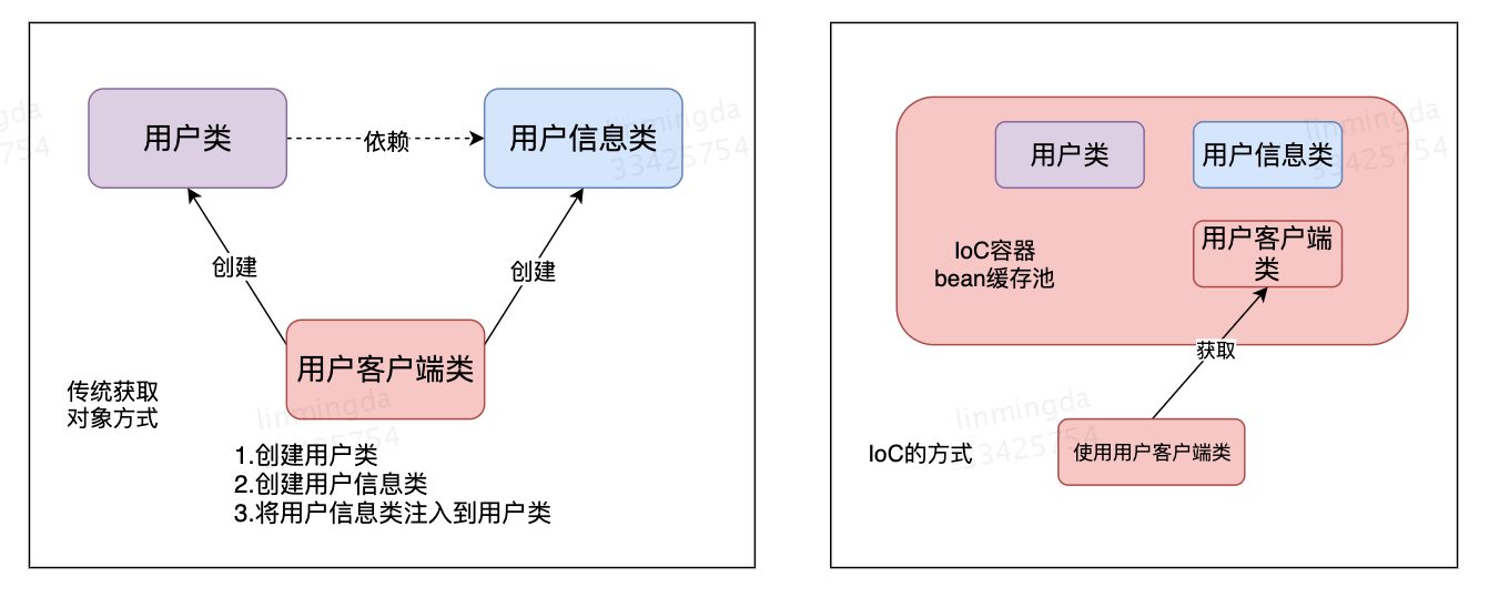 传统获取对象的方式与IoC方式对比