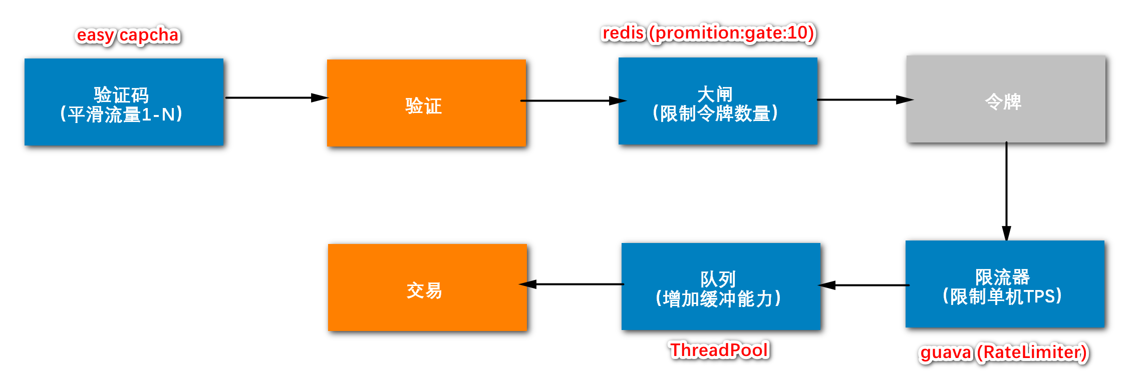 削峰限流方案