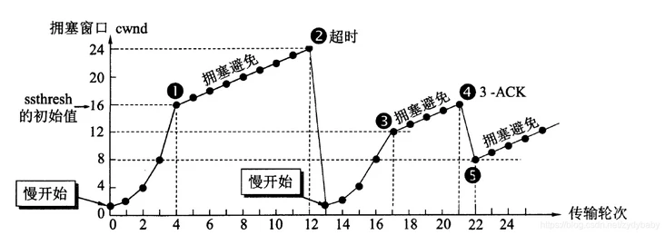 拥塞控制过程