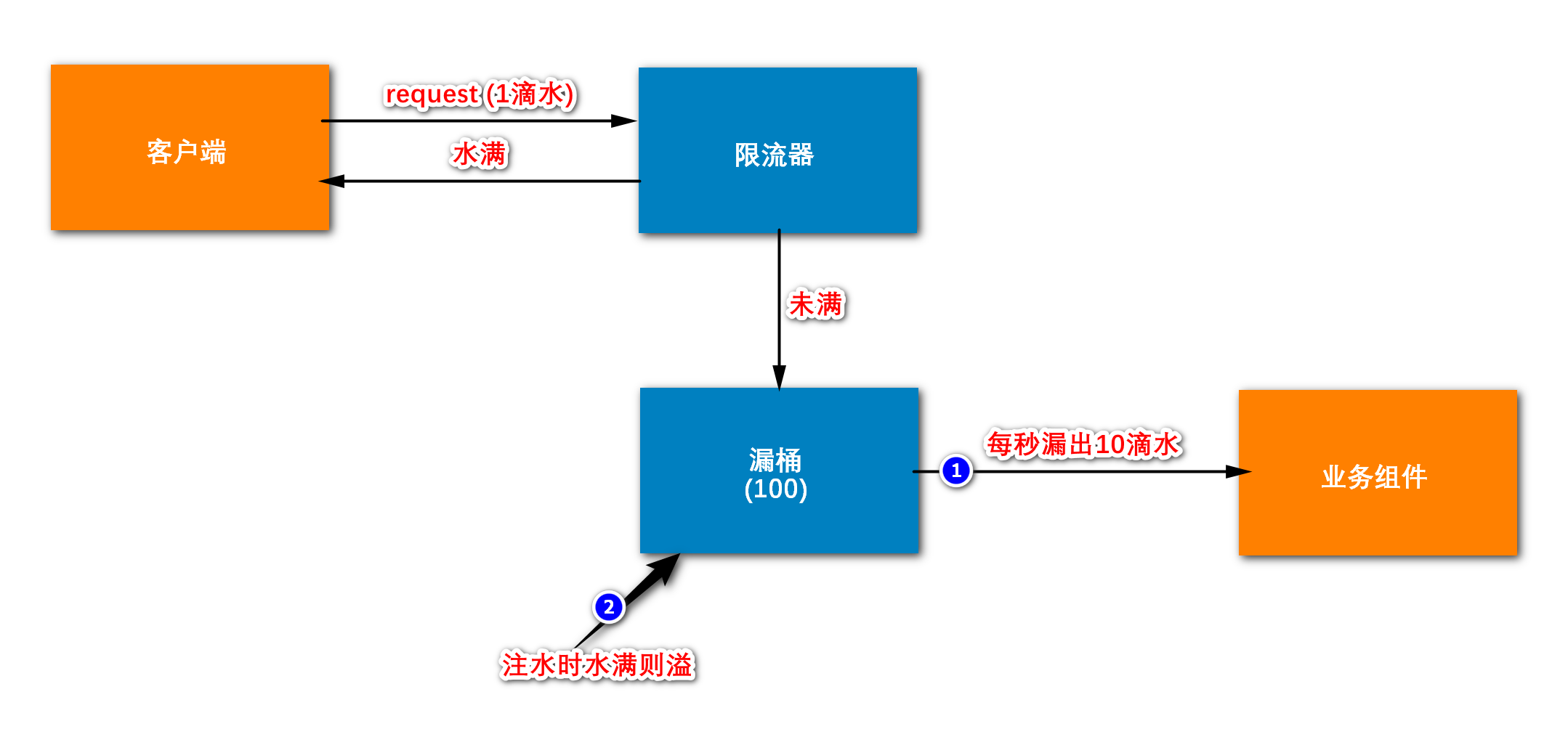 漏桶算法