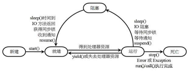 线程生命周期