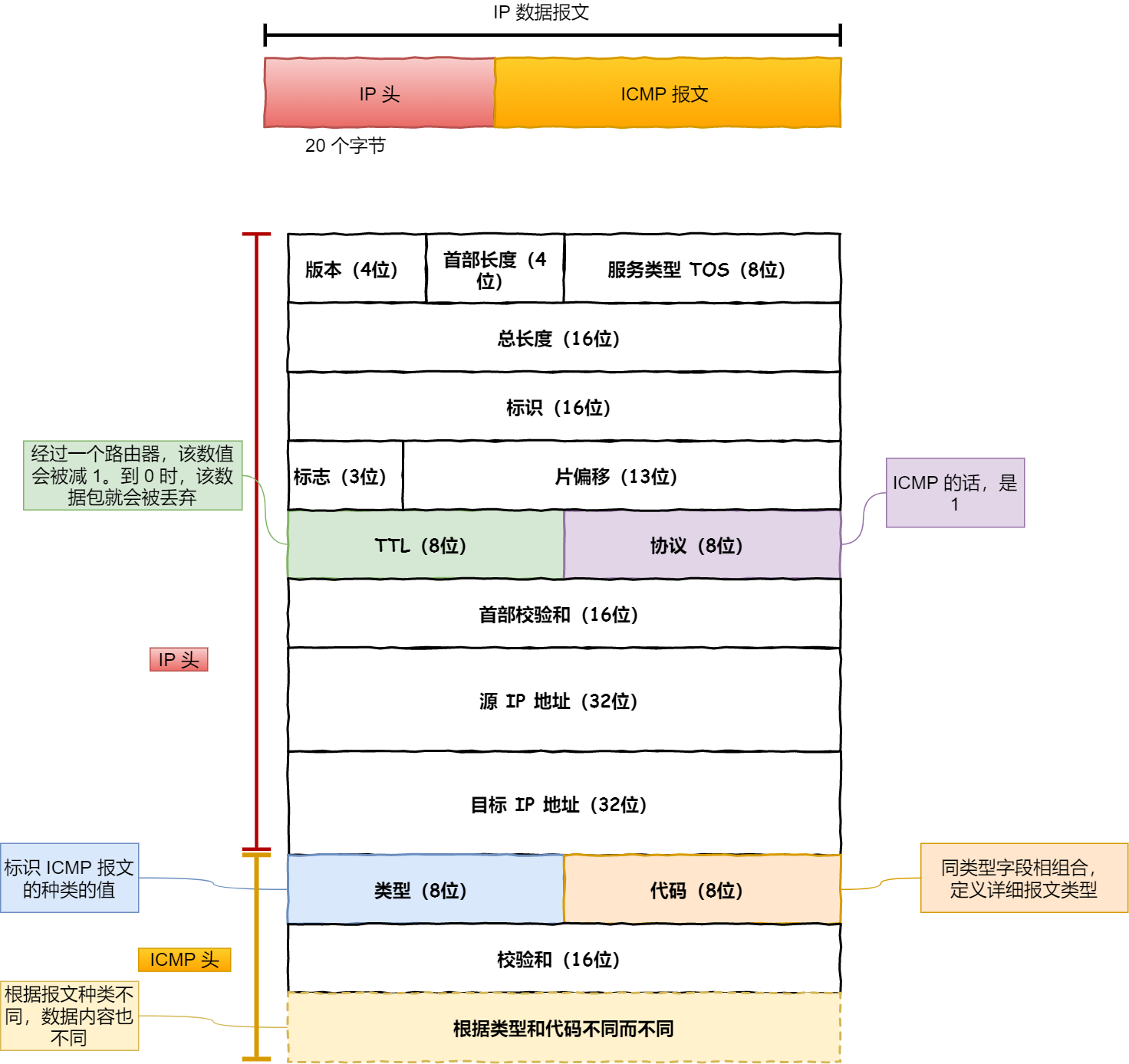 ICMP报文结构