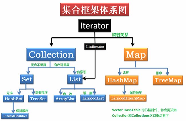 Java集合框架体系