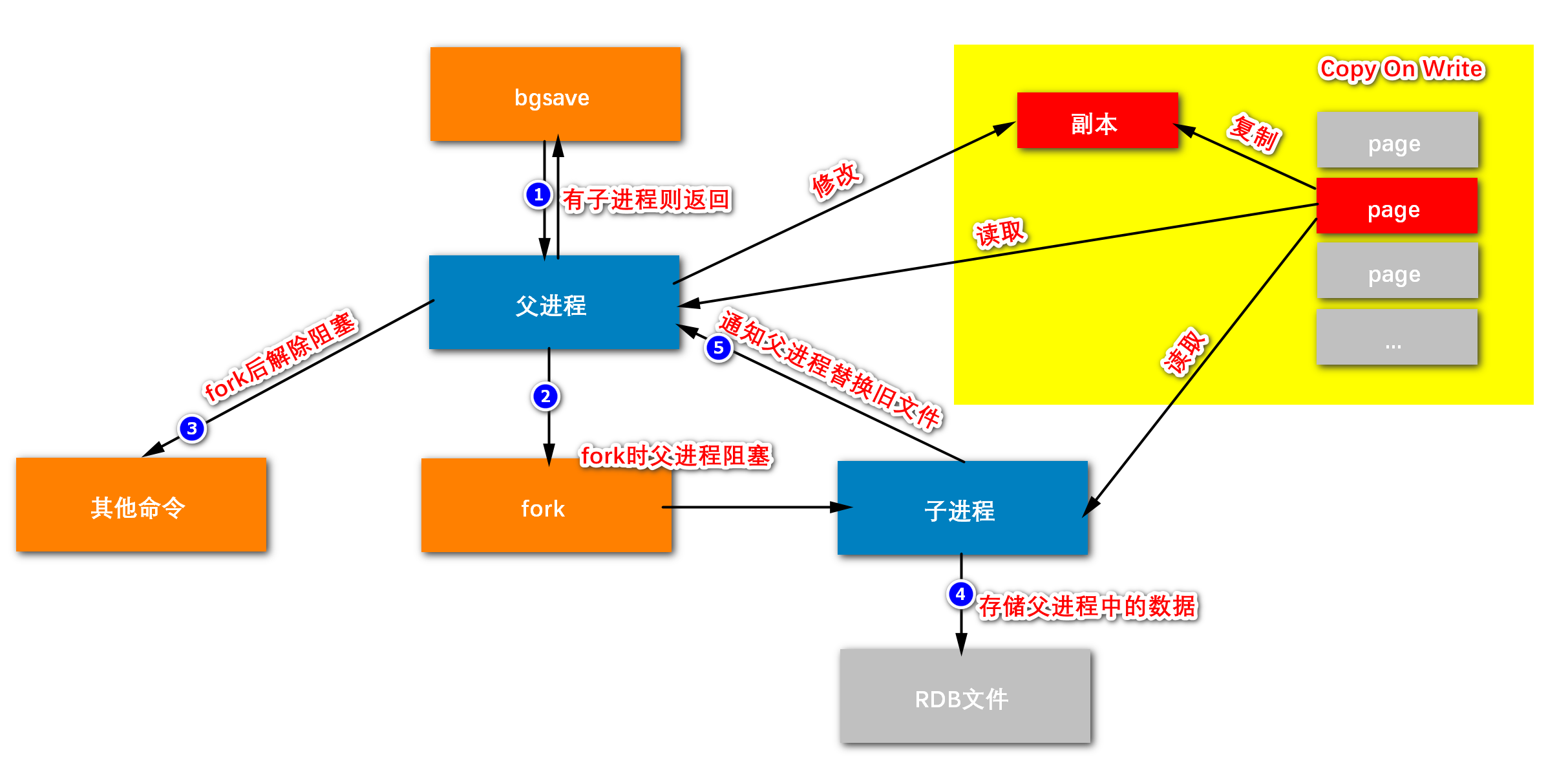 RDB持久化过程