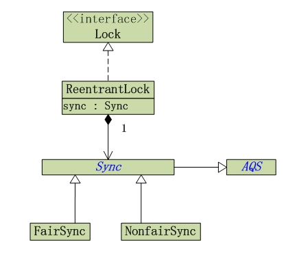 ReentrantLock-UML