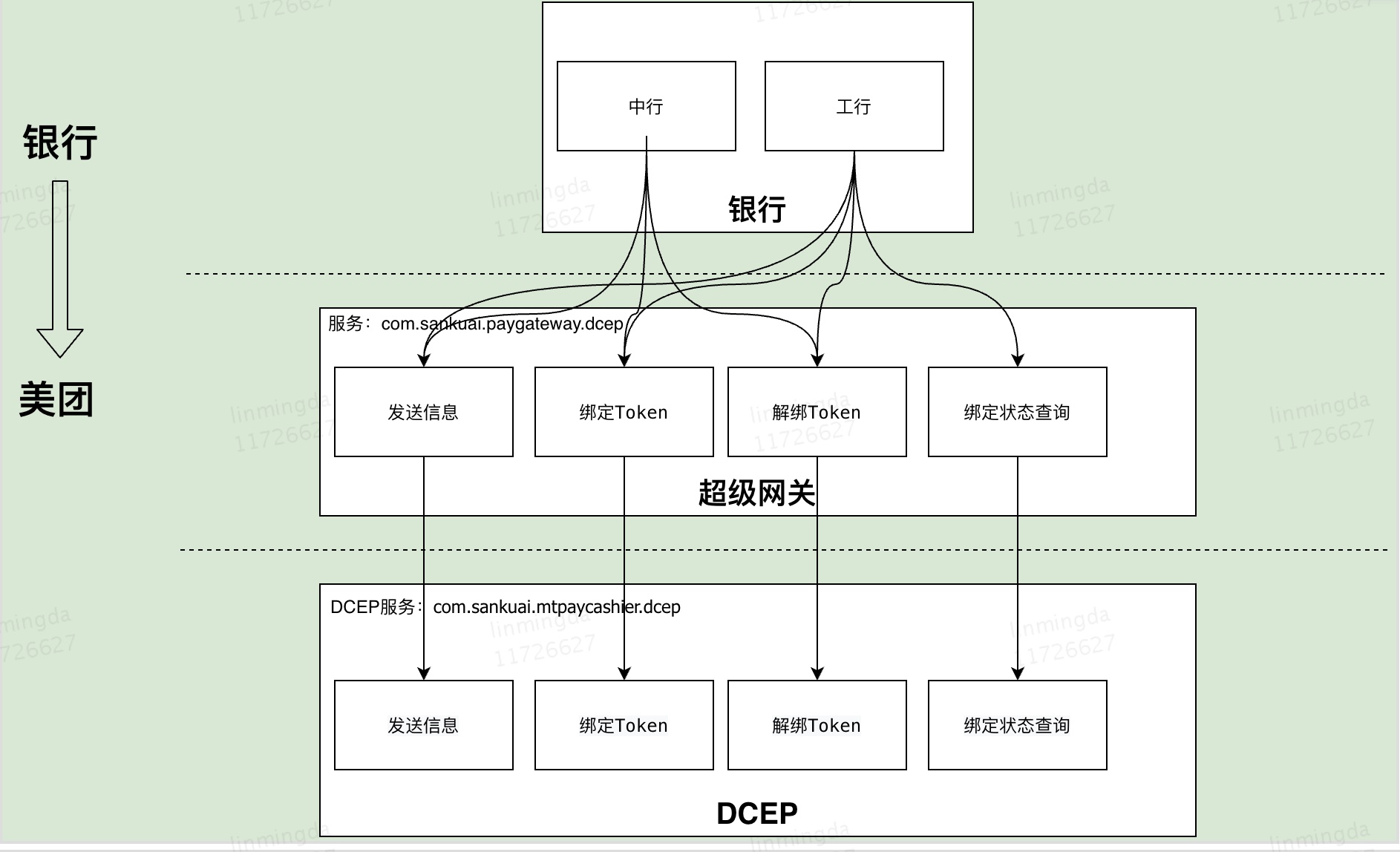 dcep绑定解绑流程