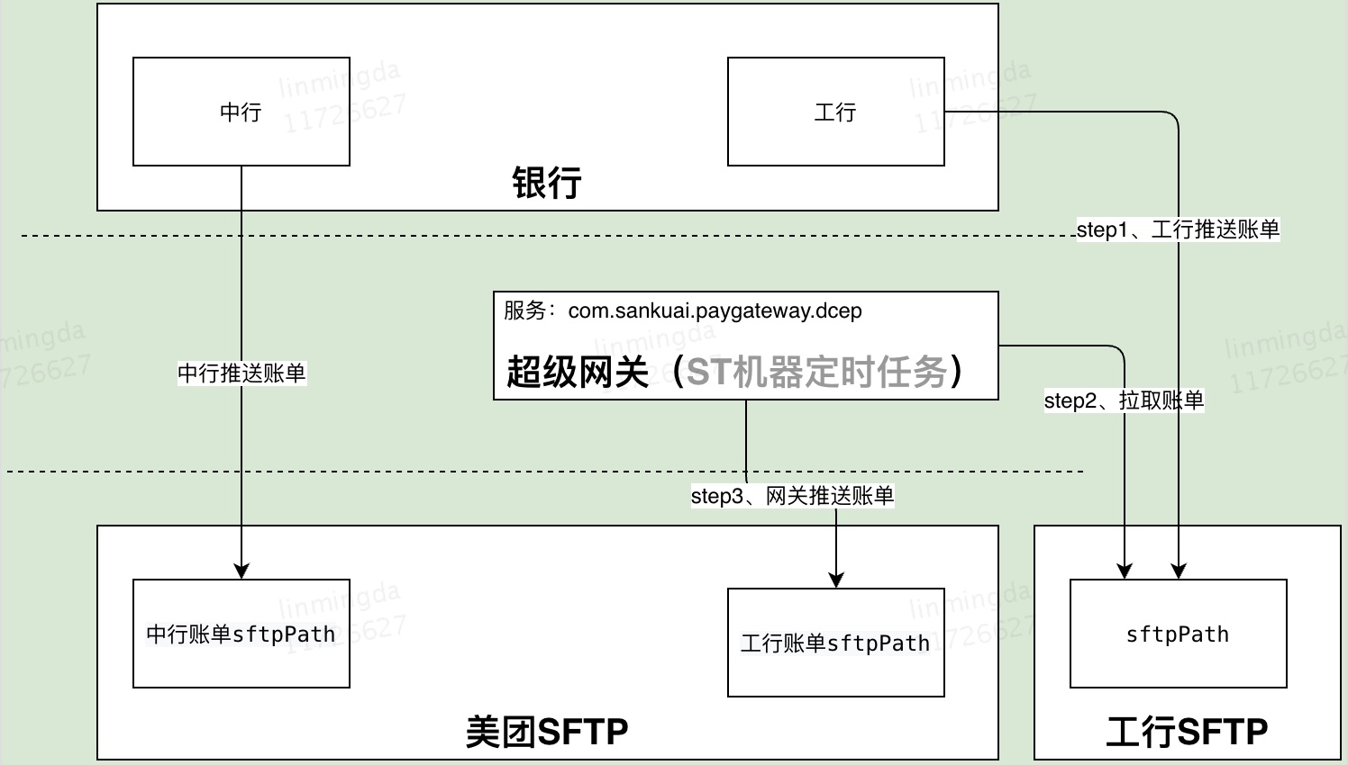 dcep账单处理流程